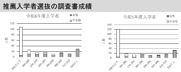 木更津高専の推薦合格点