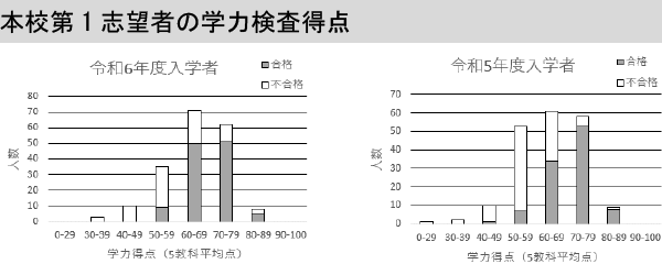 木更津高専の学力合格点